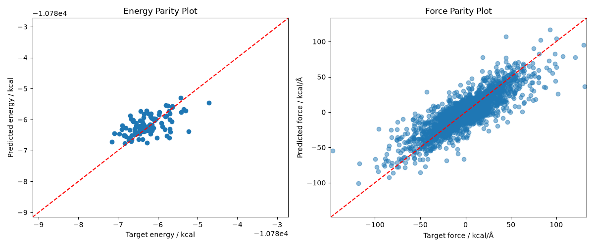 Energy Parity Plot, Force Parity Plot